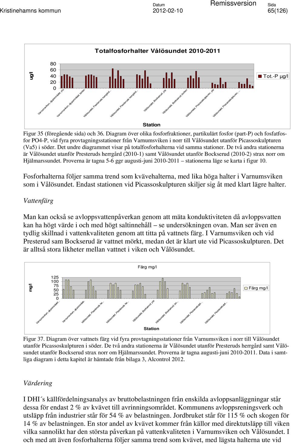 -P µg/l Station Figur 35 (föregående sida) och 36.