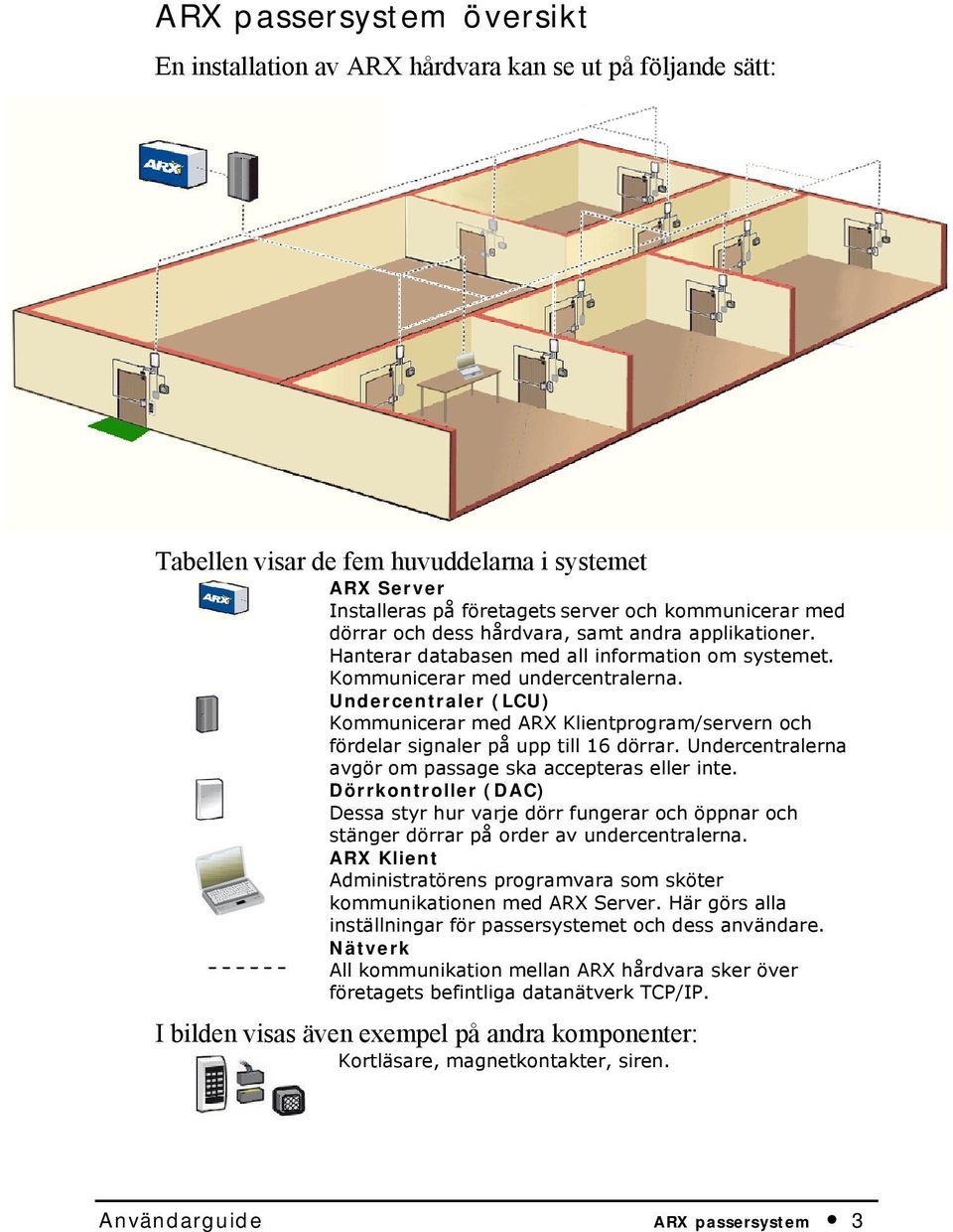 Undercentraler (LCU) Kommunicerar med ARX Klientprogram/servern och fördelar signaler på upp till 16 dörrar. Undercentralerna avgör om passage ska accepteras eller inte.