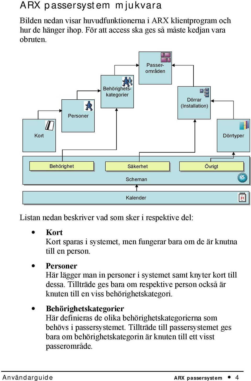 som sker i respektive del: Kort Kort sparas i systemet, men fungerar bara om de är knutna till en person. Personer Här lägger man in personer i systemet samt knyter kort till dessa.