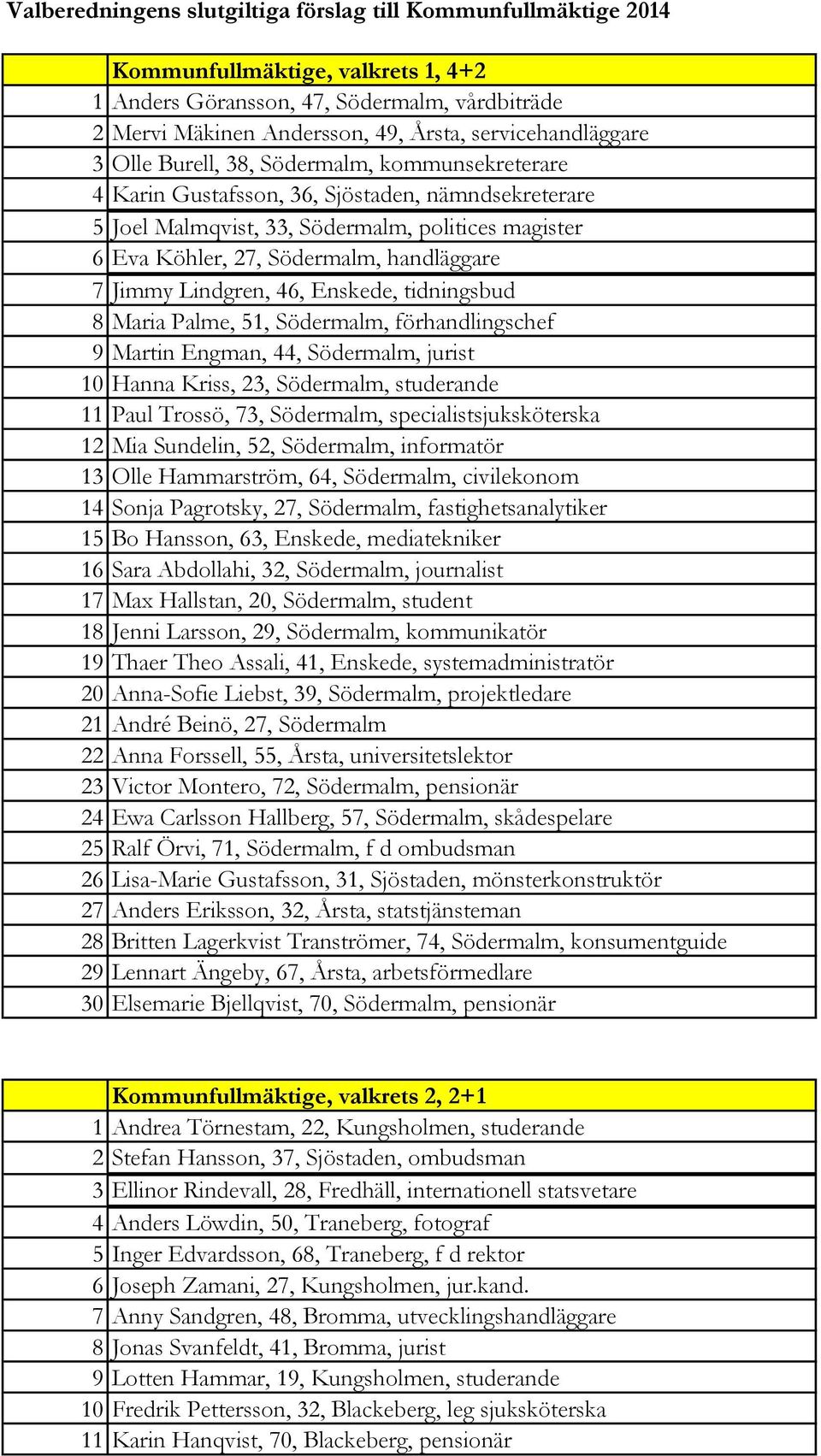 handläggare 7 Jimmy Lindgren, 46, Enskede, tidningsbud 8 Maria Palme, 51, Södermalm, förhandlingschef 9 Martin Engman, 44, Södermalm, jurist 10 Hanna Kriss, 23, Södermalm, studerande 11 Paul Trossö,