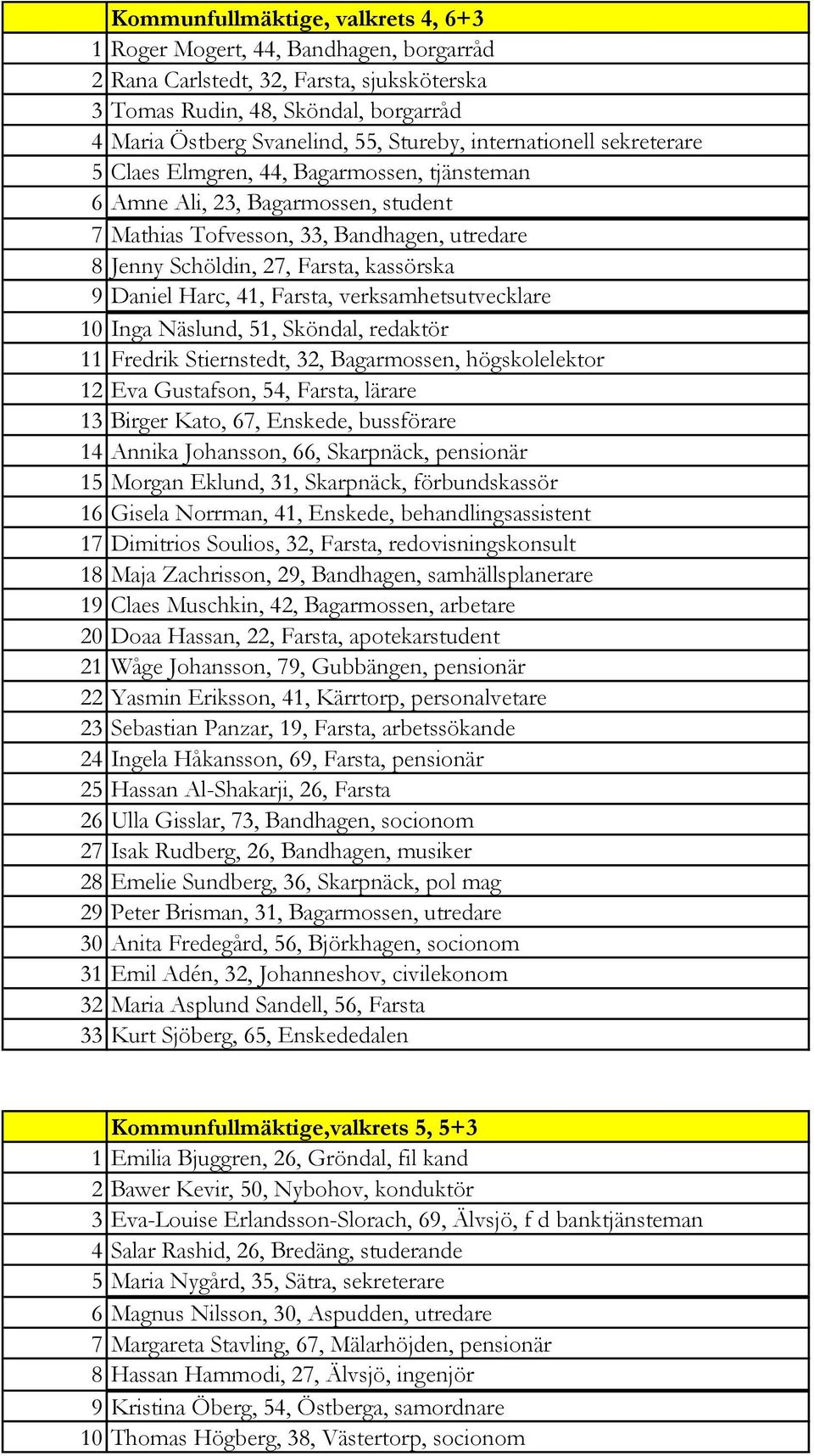 Daniel Harc, 41, Farsta, verksamhetsutvecklare 10 Inga Näslund, 51, Sköndal, redaktör 11 Fredrik Stiernstedt, 32, Bagarmossen, högskolelektor 12 Eva Gustafson, 54, Farsta, lärare 13 Birger Kato, 67,