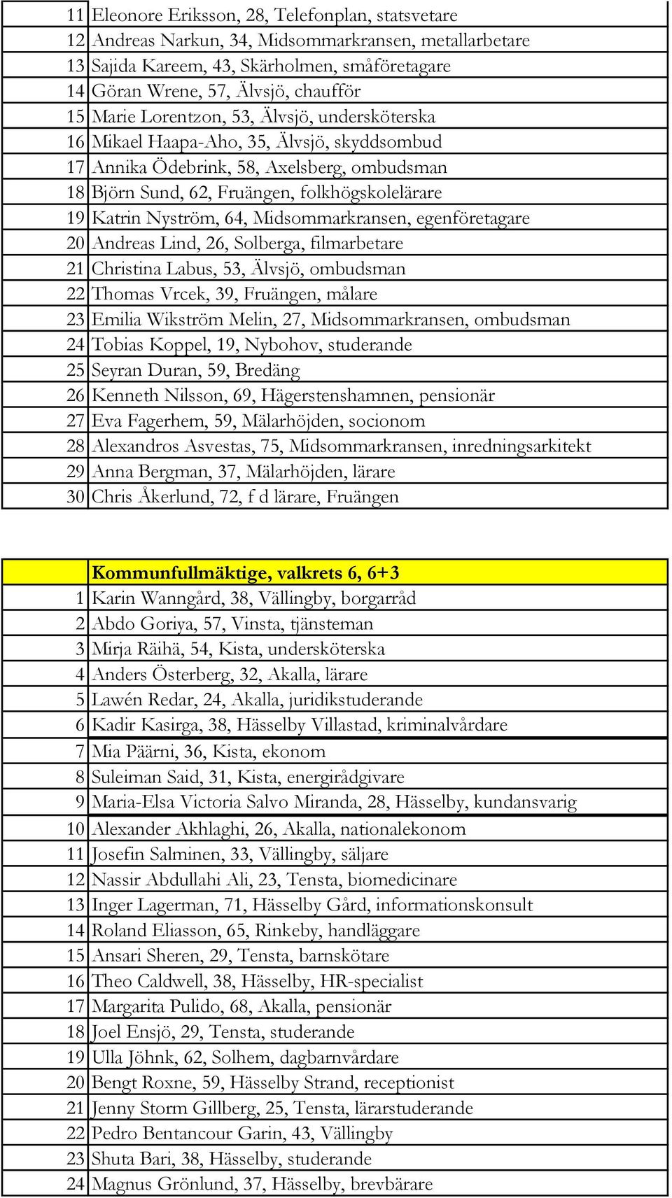 Nyström, 64, Midsommarkransen, egenföretagare 20 Andreas Lind, 26, Solberga, filmarbetare 21 Christina Labus, 53, Älvsjö, ombudsman 22 Thomas Vrcek, 39, Fruängen, målare 23 Emilia Wikström Melin, 27,