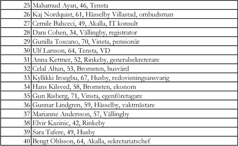 Bromsten, husvärd 33 Kyllikki Iroegbu, 67, Husby, redovisningsansvarig 34 Hans Kilsved, 58, Bromsten, ekonom 35 Gun Risberg, 71, Vinsta, egenföretagare 36