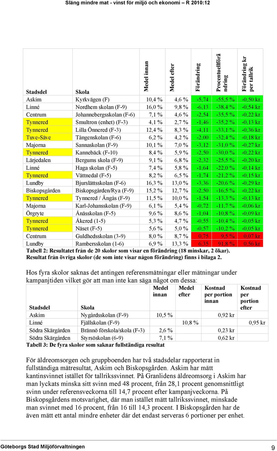 -4,11-33,1 % -0,36 kr Tuve-Säve Tångenskolan (F-6) 6,2 % 4,2 % -2,00-32,4 % -0,18 kr Majorna Sannaskolan (F-9) 10,1 % 7,0 % -3,12-31,0 % -0,27 kr Tynnered Kannebäck (F-10) 8,4 % 5,9 % -2,50-30,0 %