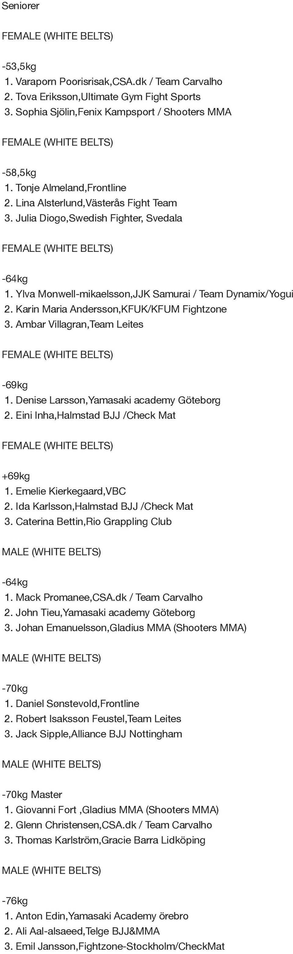 Ambar Villagran,Team Leites FE -69kg 1. Denise Larsson,Yamasaki academy Göteborg 2. Eini Inha,Halmstad BJJ /Check Mat FE +69kg 1. Emelie Kierkegaard,VBC 2. Ida Karlsson,Halmstad BJJ /Check Mat 3.