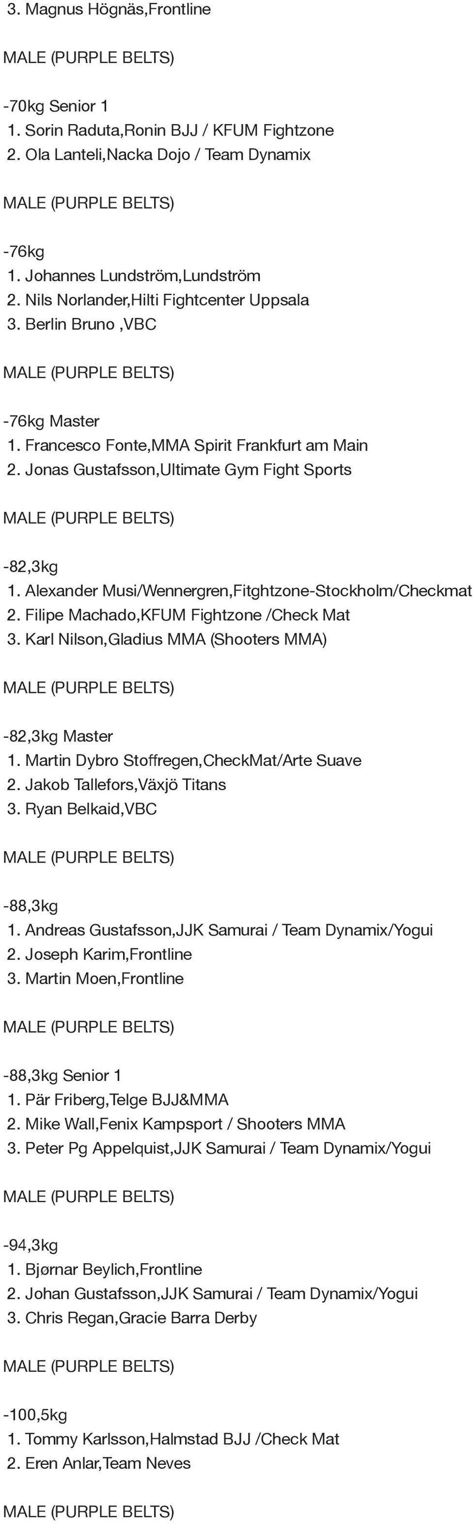 Alexander Musi/Wennergren,Fitghtzone-Stockholm/Checkmat 2. Filipe Machado,KFUM Fightzone /Check Mat 3. Karl Nilson,Gladius MMA (Shooters MMA) -82,3kg Master 1.