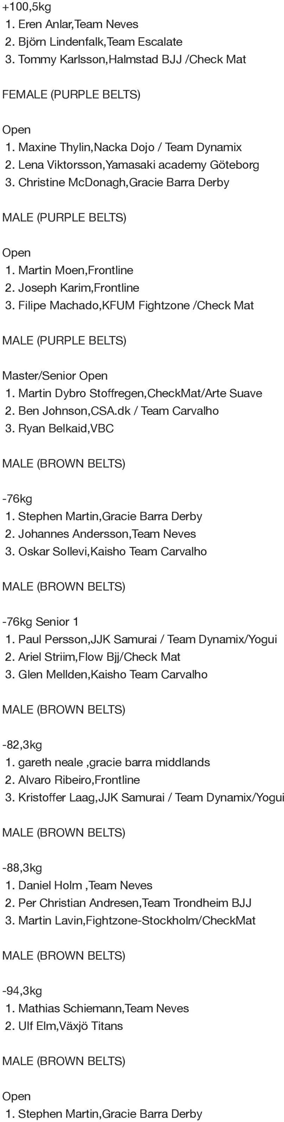 Martin Dybro Stoffregen,CheckMat/Arte Suave 2. Ben Johnson,CSA.dk / Team Carvalho 3. Ryan Belkaid,VBC -76kg 1. Stephen Martin,Gracie Barra Derby 2. Johannes Andersson,Team Neves 3.