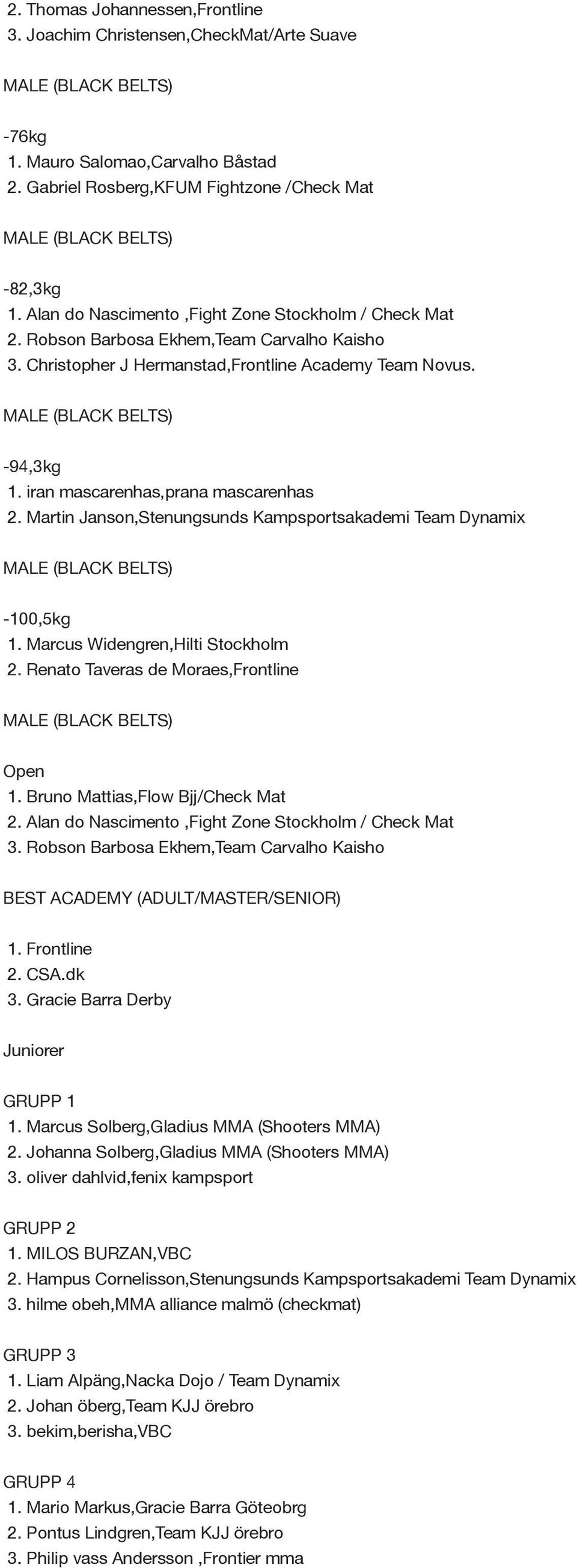 Christopher J Hermanstad,Frontline Academy Team Novus. MALE (BLACK BELTS) -94,3kg 1. iran mascarenhas,prana mascarenhas 2.