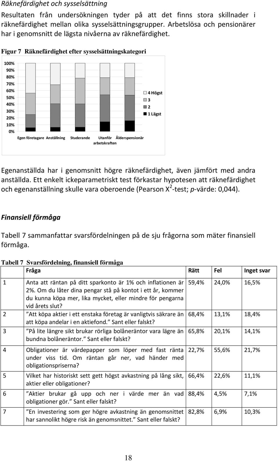 Figur 7 Räknefärdighet efter sysselsättningskategori 100% 90% 80% 70% 60% 50% 40% 30% 20% 10% 0% Egen företagare Anställning Studerande Utanför Ålderspensionär arbetskraften 4 Högst 3 2 1 Lägst