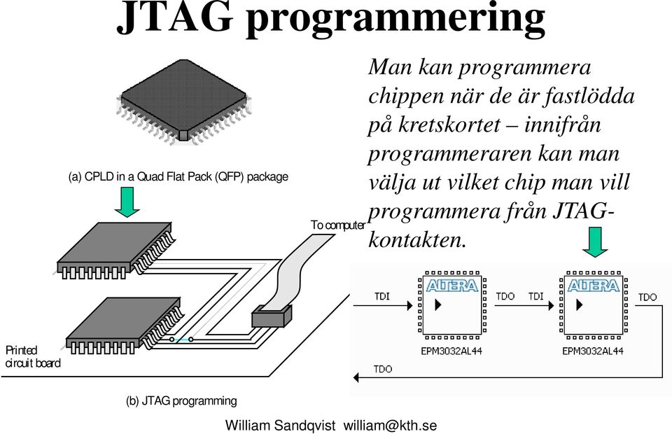 kretskortet innifrån programmeraren kan man välja ut vilket chip man