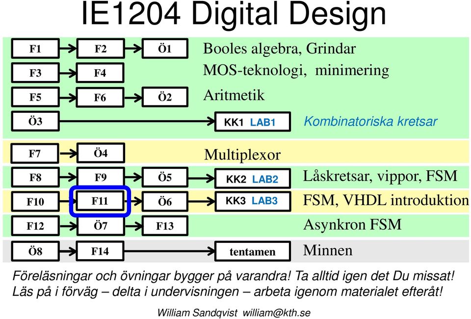 LAB3 FSM, VHDL introduktion F12 Ö7 F13 Asynkron FSM Ö8 F14 tentamen Minnen Föreläsningar och övningar bygger