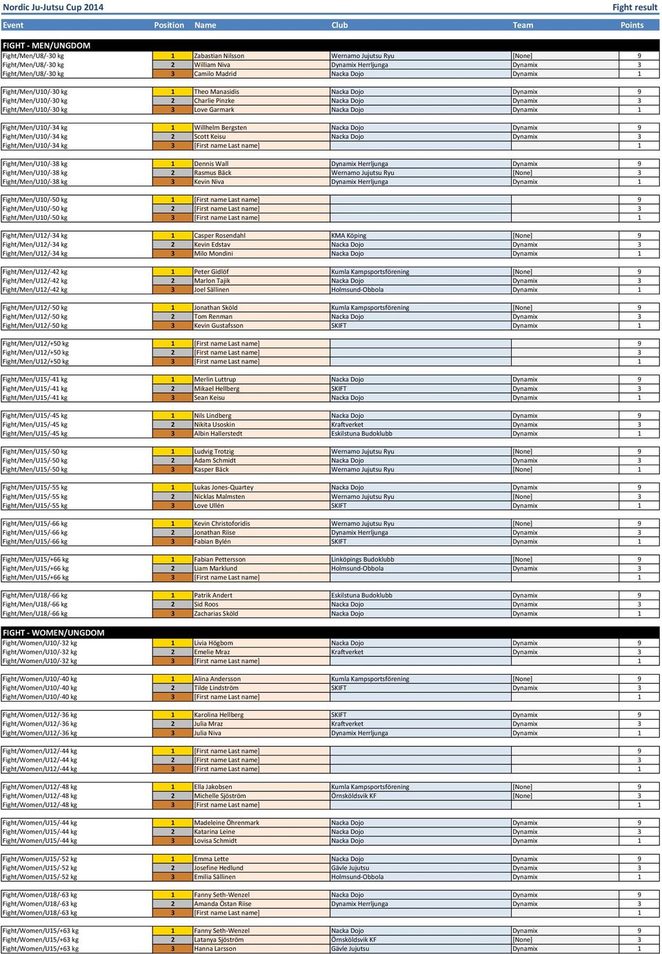 Dynamix/ 3 Fight/Men/U10/,30/kg 3 Love/Garmark Nacka/Dojo Dynamix/ 1 Fight/Men/U10/,34/kg 1 Willhelm/Bergsten Nacka/Dojo Dynamix/ 9 Fight/Men/U10/,34/kg 2 Scott/Keisu Nacka/Dojo Dynamix/ 3