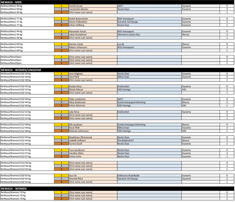 Aroch IKSU.Kampsport Dynamix. 9 NeWaza/Men/+94.kg 2 Lukas.Gustafsson Wernamo.Jujutsu.Ryu. [None] 3 NeWaza/Men/+94.kg 3 [First.name.Last.name] 1 NeWaza/Men/+94.kg 1 Darmin.Catak csa.dk.