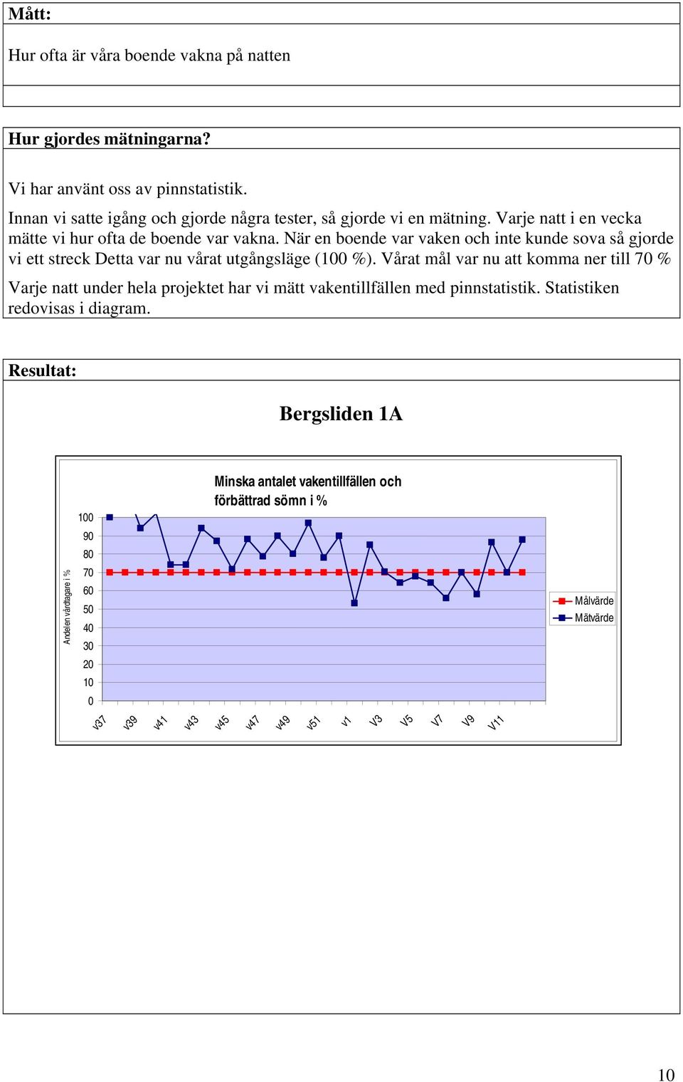 Vårat mål var nu att komma ner till 70 % Varje natt under hela projektet har vi mätt vakentillfällen med pinnstatistik. Statistiken redovisas i diagram.