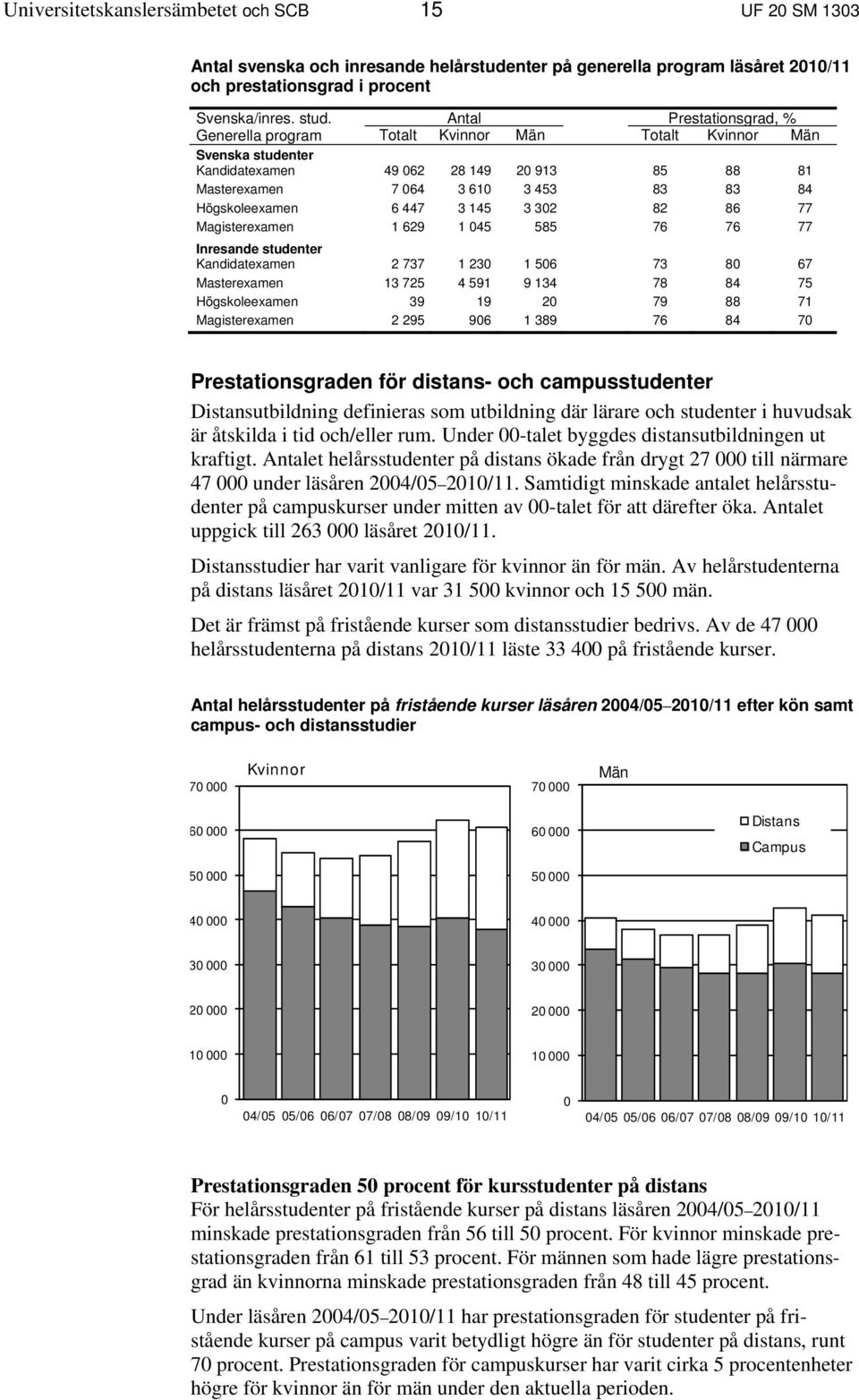 6 447 3 145 3 302 82 86 77 Magisterexamen 1 629 1 045 585 76 76 77 Inresande studenter Kandidatexamen 2 737 1 230 1 506 73 80 67 Masterexamen 13 725 4 591 9 134 78 84 75 Högskoleexamen 39 19 20 79 88