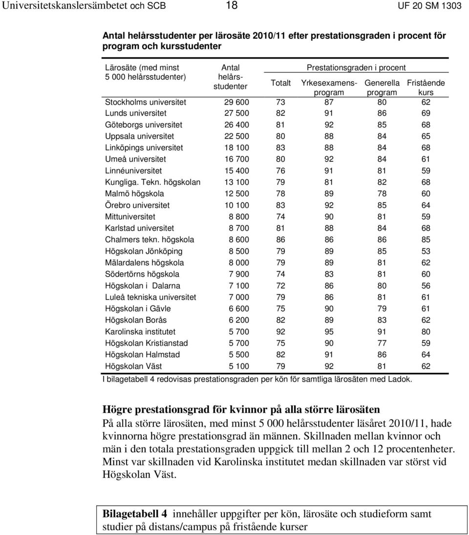 Göteborgs universitet 26 400 81 92 85 68 Uppsala universitet 22 500 80 88 84 65 Linköpings universitet 18 100 83 88 84 68 Umeå universitet 16 700 80 92 84 61 Linnéuniversitet 15 400 76 91 81 59