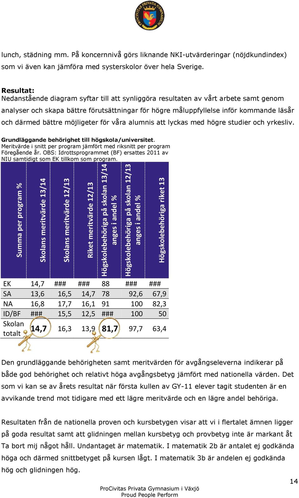 Resultat: Nedanstående diagram syftar till att synliggöra resultaten av vårt arbete samt genom analyser och skapa bättre förutsättningar för högre måluppfyllelse inför kommande läsår och därmed