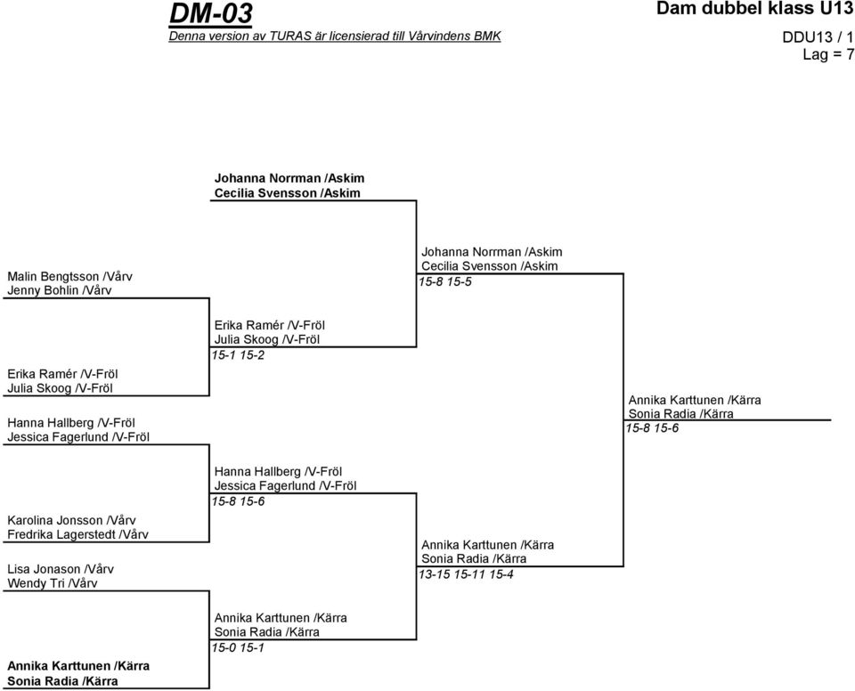 Skoog /V-Fröl 15-1 15-2 Annika Karttunen /Kärra Sonia Radia /Kärra 15-8 15-6 Karolina Jonsson /Vårv Fredrika Lagerstedt /Vårv Lisa Jonason /Vårv Wendy Tri /Vårv Hanna Hallberg