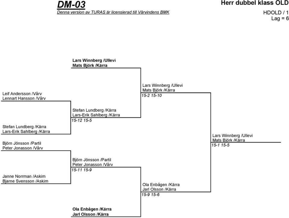 Peter Jonasson /Vårv Stefan Lundberg /Kärra Lars-Erik Sahlberg /Kärra 15-12 15-5 Lars Winnberg /Ullevi Mats Björk /Kärra 15-1 15-5 Janne Norrman /Askim