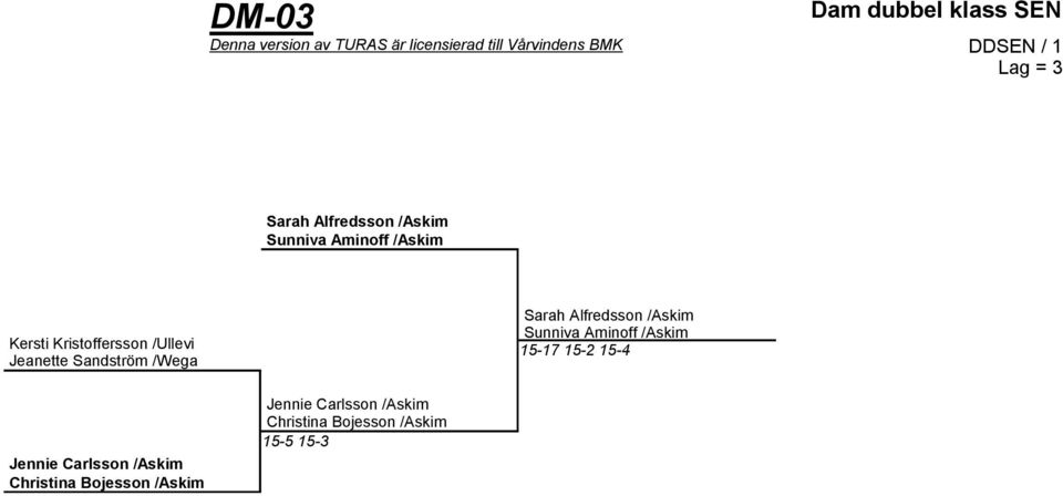 Sandström /Wega Sarah Alfredsson /Askim Sunniva Aminoff /Askim 15-17 15-2 15-4 Jennie