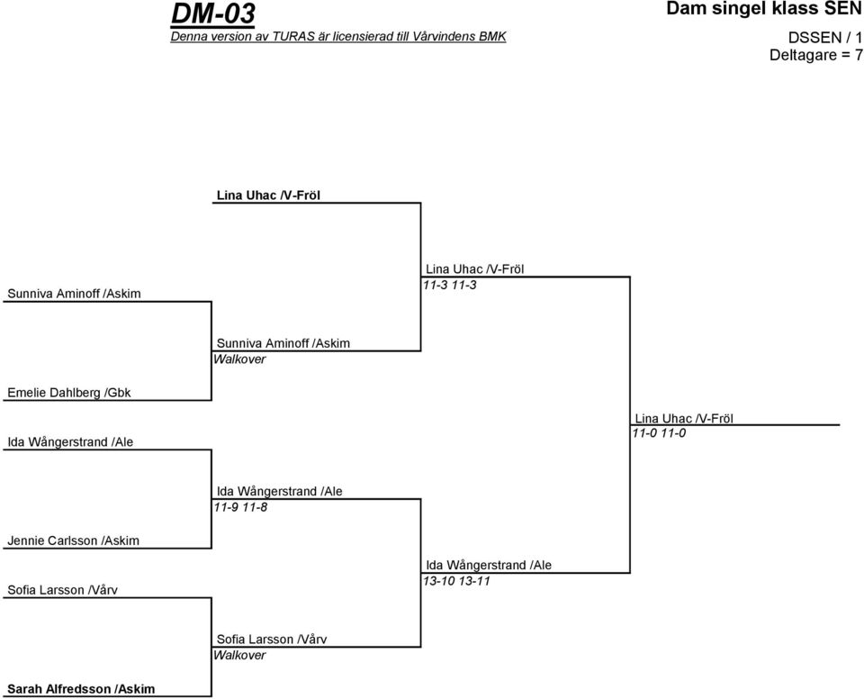 Dahlberg /Gbk Ida Wångerstrand /Ale Lina Uhac /V-Fröl 11-0 11-0 Ida Wångerstrand /Ale 11-9 11-8 Jennie