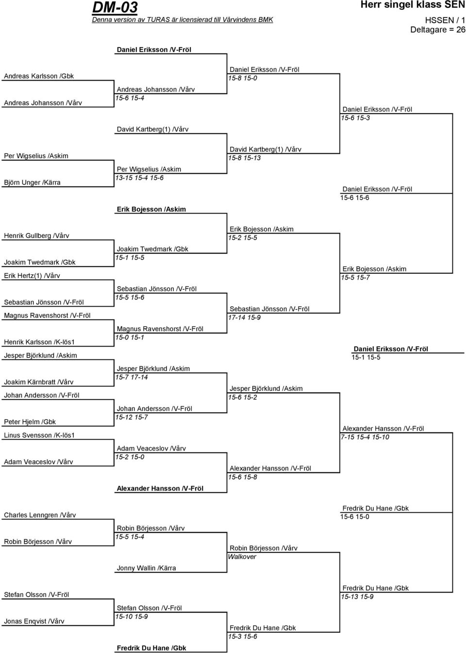 David Kartberg(1) /Vårv 15-8 15-13 Daniel Eriksson /V-Fröl 15-6 15-6 Henrik Gullberg /Vårv Joakim Twedmark /Gbk Erik Hertz(1) /Vårv Sebastian Jönsson /V-Fröl Magnus Ravenshorst /V-Fröl Henrik