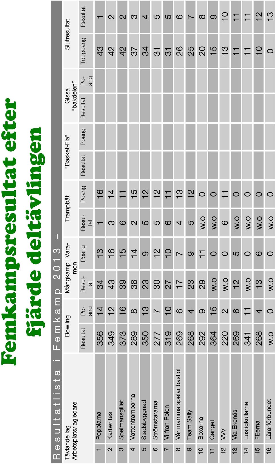 poäng Resultat 1 Popplarna 356 14 34 13 1 16 43 1 2 Kartwrites 349 12 43 16 3 14 42 2 3 Spelmansgillet 373 16 39 15 6 11 42 2 4 Vattentramparna 289 8 38 14 2 15 37 3 5 Stadsbyggnad 350 13 23 9 5 12