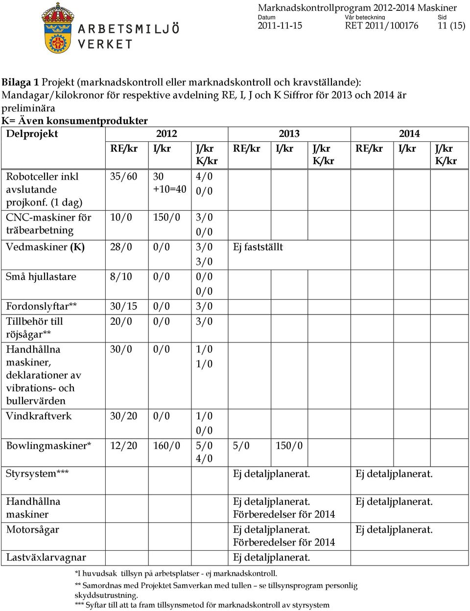 (1 dag) CNC-maskiner för träbearbetning RE/kr I/kr J/kr K/kr 35/60 30 +10=40 4/0 0/0 10/0 150/0 3/0 0/0 Vedmaskiner (K) 28/0 0/0 3/0 3/0 Små hjullastare 8/10 0/0 0/0 0/0 Fordonslyftar** 30/15 0/0 3/0