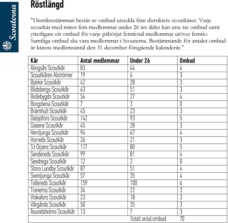 Samtliga ombud ska vara medlemmar i Scouterna. Bestämmande för antalet ombud är kårens medlemsantal den 31 december föregående kalenderår.