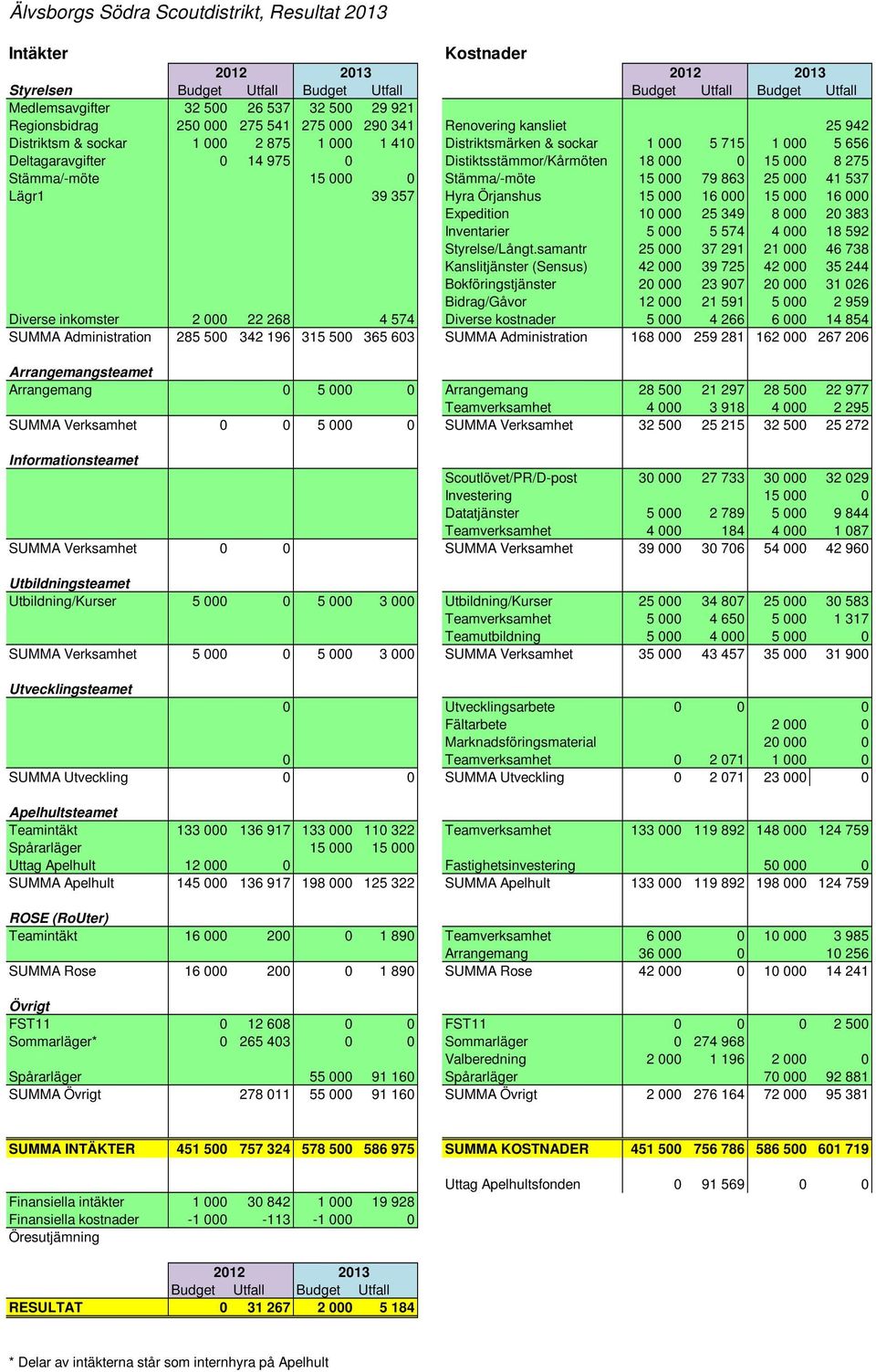 Distiktsstämmor/Kårmöten 18 000 0 15 000 8 275 Stämma/-möte 15 000 0 Stämma/-möte 15 000 79 863 25 000 41 537 Lägr1 39 357 Hyra Örjanshus 15 000 16 000 15 000 16 000 Expedition 10 000 25 349 8 000 20