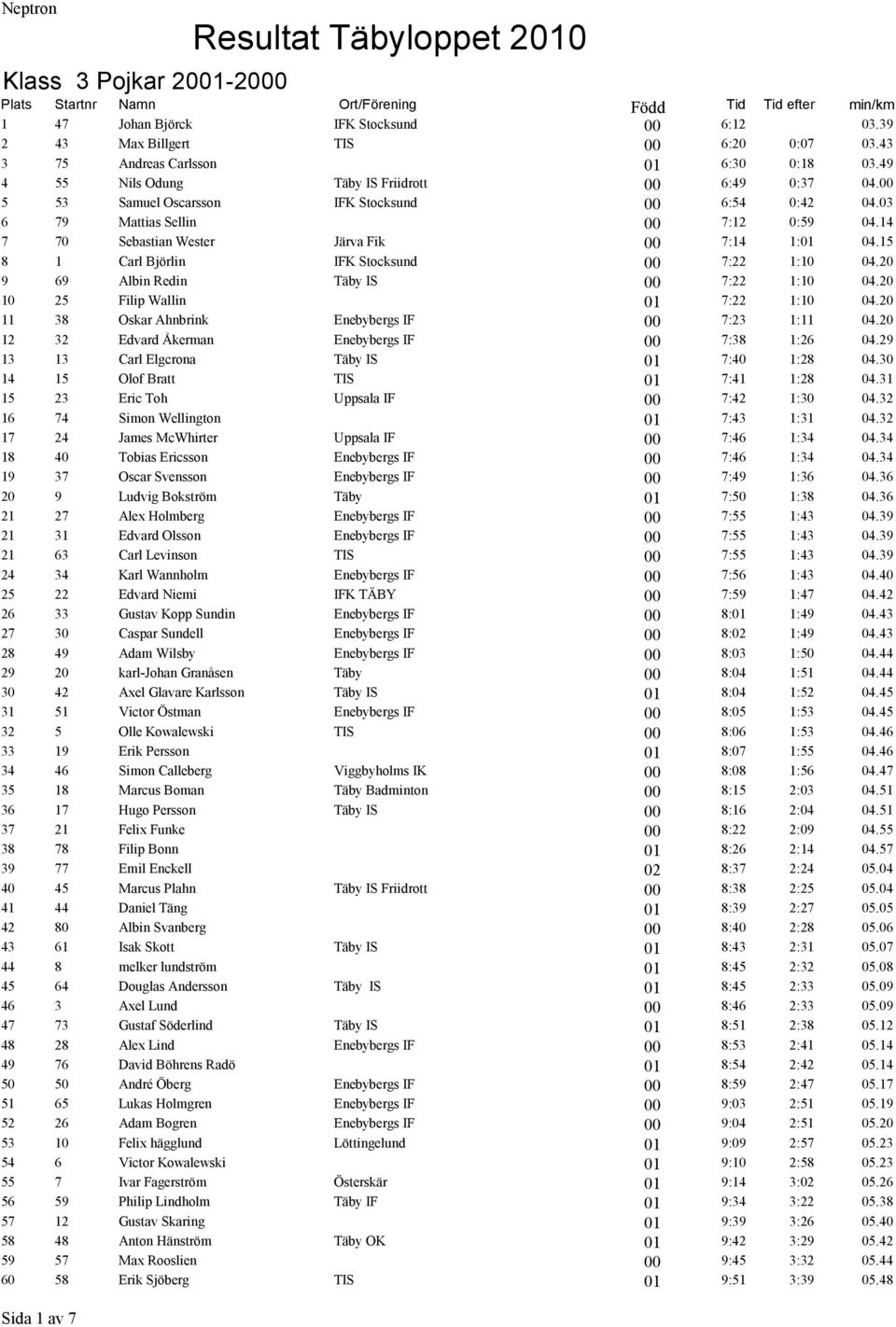 15 8 1 Carl Björlin IFK Stocksund 00 7:22 1:10 04.20 9 69 Albin Redin Täby IS 00 7:22 1:10 04.20 10 25 Filip Wallin 01 7:22 1:10 04.20 11 38 Oskar Ahnbrink Enebybergs IF 00 7:23 1:11 04.