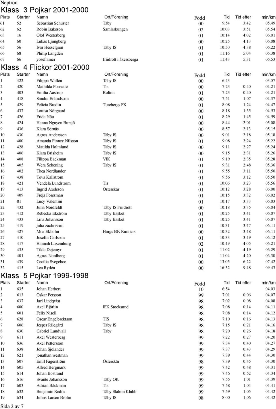 53 Klass 4 Flickor 2001-2000 1 422 Filippa Wallén Täby IS 00 6:43 03.57 2 420 Mathilda Pousette Tis 00 7:23 0:40 04.21 3 403 Emilia Aastrup Bolton 01 7:23 0:40 04.