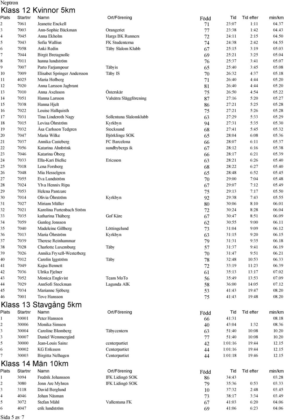 04 8 7011 hanna lundström 76 25:37 3:41 05.07 9 7007 Parto Farjampour Täbyis 65 25:40 3:45 05.08 10 7009 Elisabet Springer Andersson Täby IS 70 26:32 4:37 05.18 11 4025 Maria Hofberg 71 26:40 4:44 05.