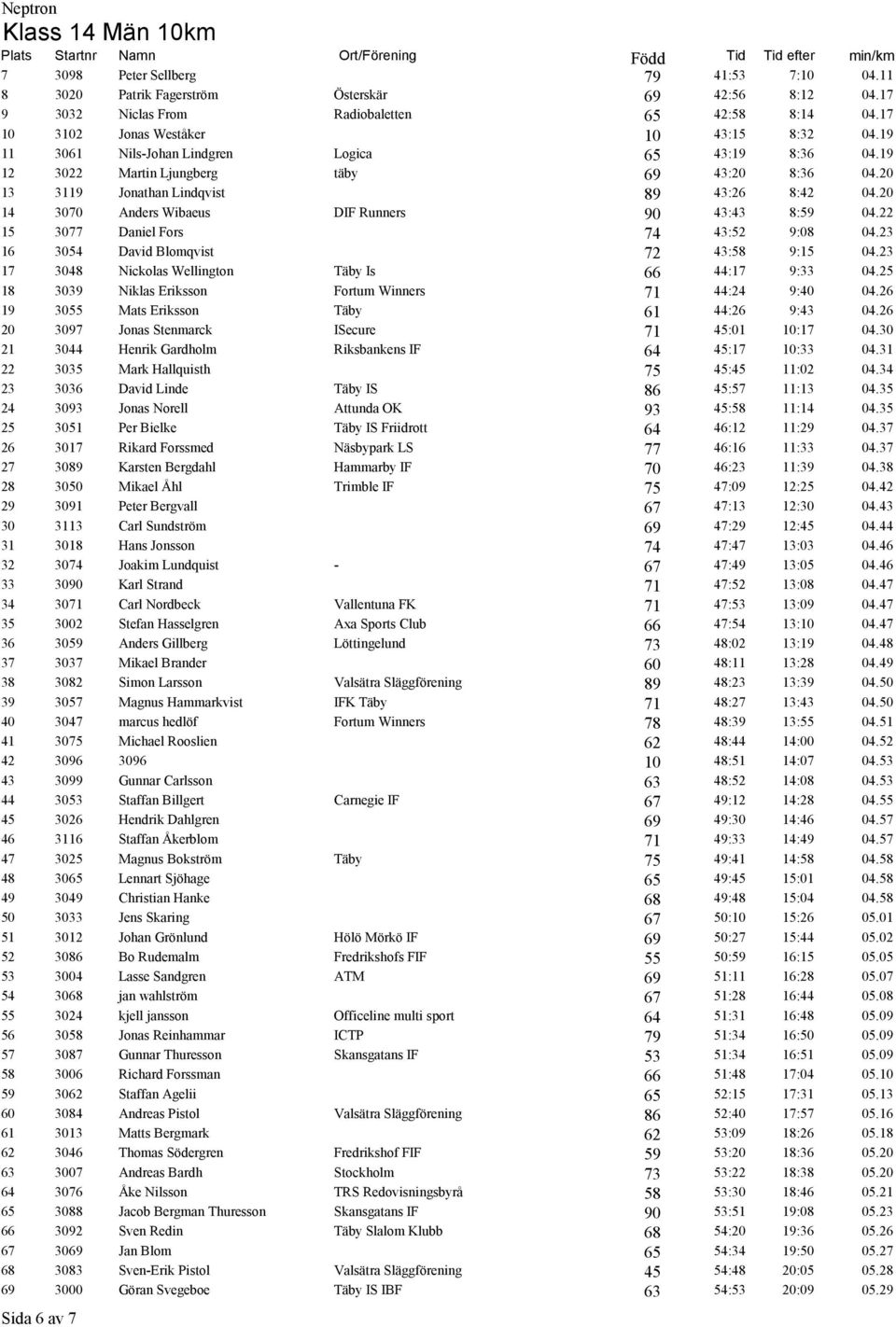 20 14 3070 Anders Wibaeus DIF Runners 90 43:43 8:59 04.22 15 3077 Daniel Fors 74 43:52 9:08 04.23 16 3054 David Blomqvist 72 43:58 9:15 04.23 17 3048 Nickolas Wellington Täby Is 66 44:17 9:33 04.