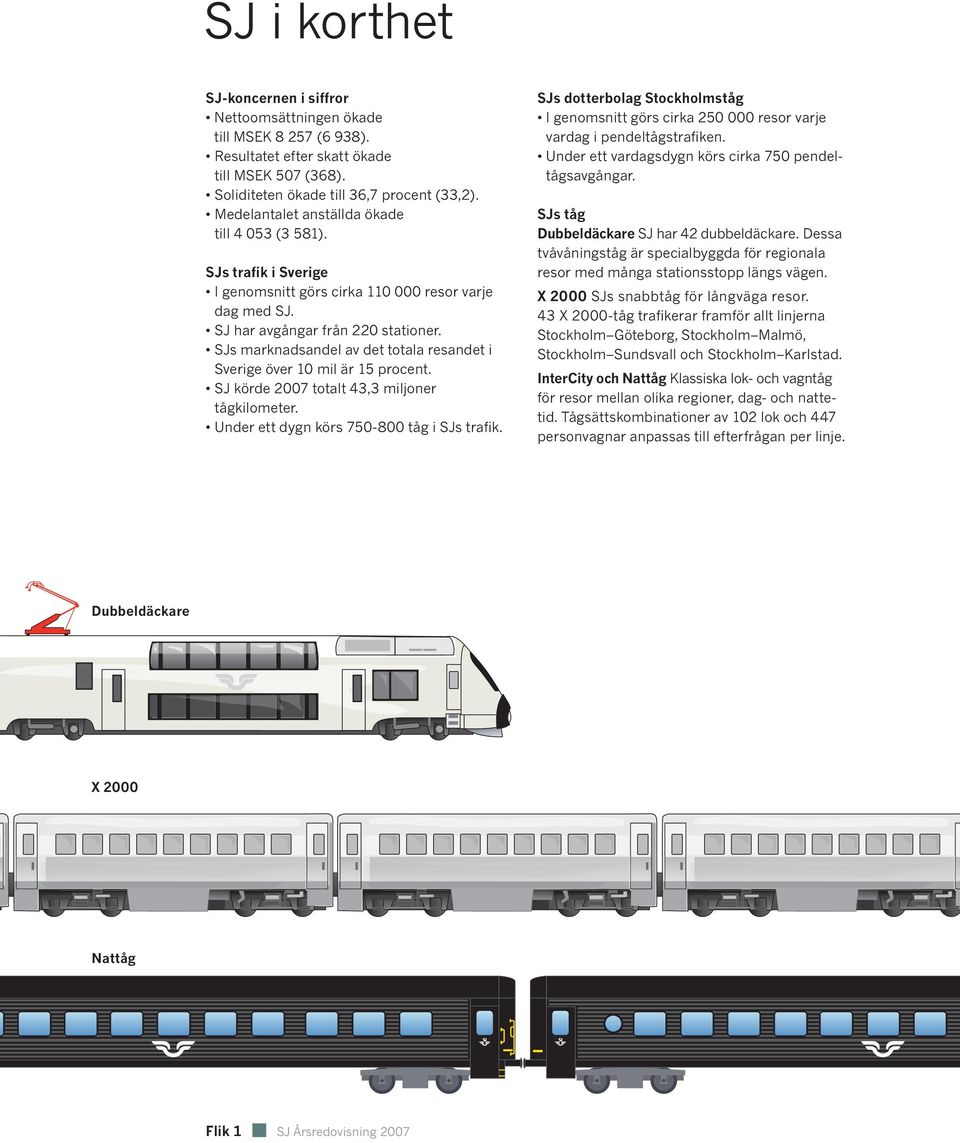 SJs marknadsandel av det totala resandet i Sverige över 10 mil är 15 procent. SJ körde 2007 totalt 43,3 miljoner tågkilometer. Under ett dygn körs 750-800 tåg i SJs trafik.