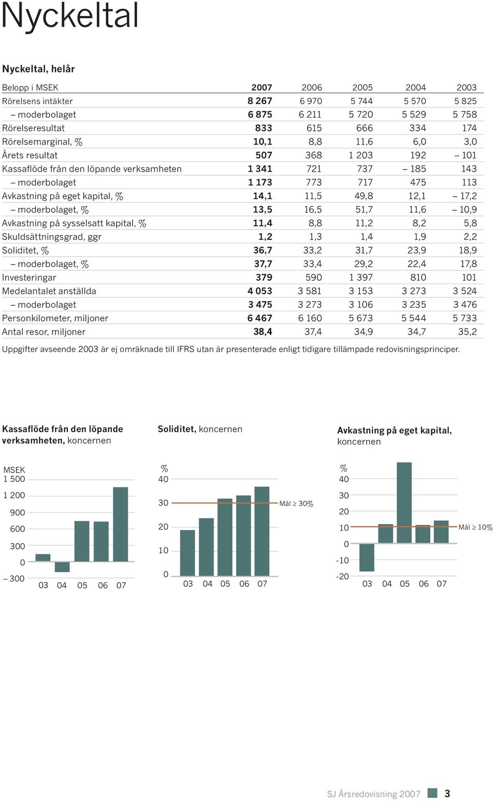 kapital, % 14,1 11,5 49,8 12,1 17,2 moderbolaget, % 13,5 16,5 51,7 11,6 10,9 Avkastning på sysselsatt kapital, % 11,4 8,8 11,2 8,2 5,8 Skuldsättningsgrad, ggr 1,2 1,3 1,4 1,9 2,2 Soliditet, % 36,7