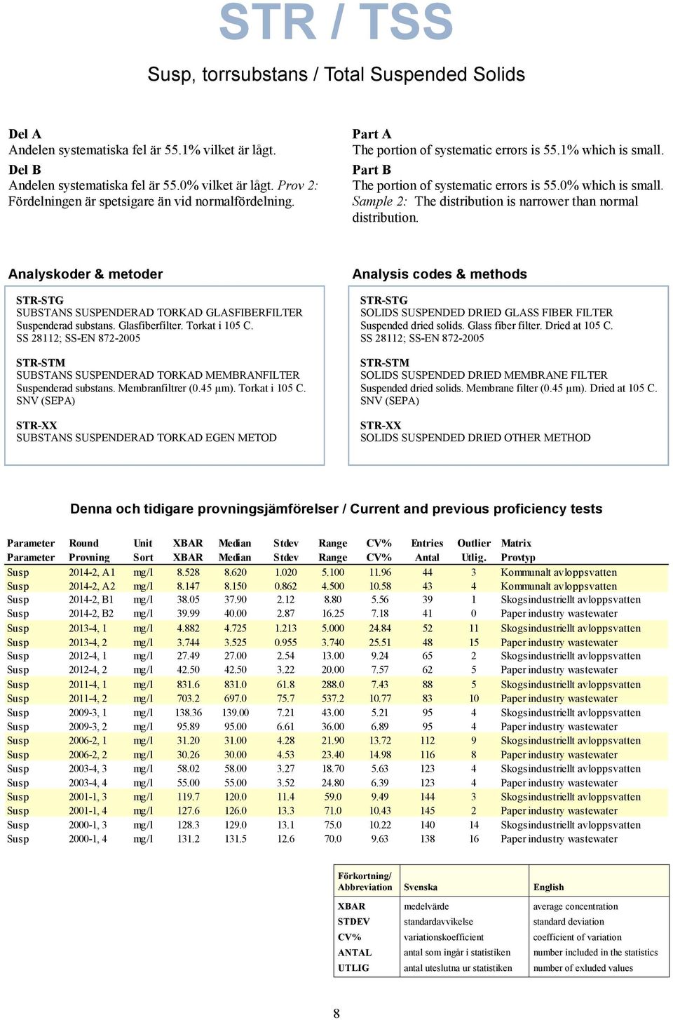 Sample 2: The distribution is narrower than normal distribution. Analyskoder & metoder STR-STG SUBSTANS SUSPENDERAD TORKAD GLASFIBERFILTER Suspenderad substans. Glasfiberfilter. Torkat i 105 C.