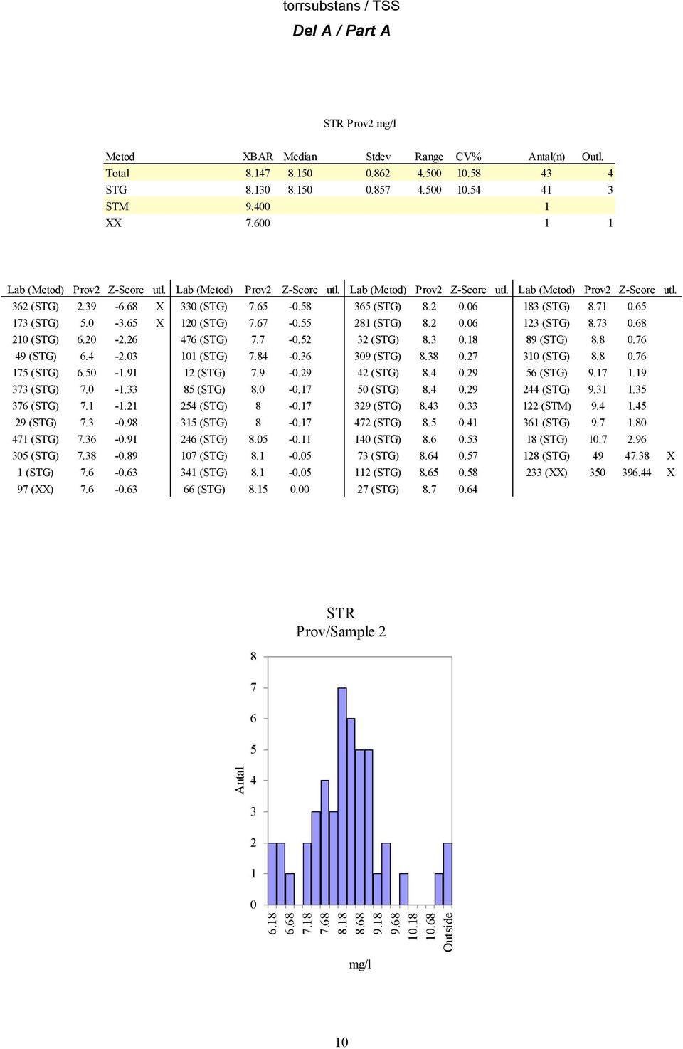 39-6.68 X 330 (STG) 7.65-0.58 365 (STG) 8.2 0.06 183 (STG) 8.71 0.65 173 (STG) 5.0-3.65 X 120 (STG) 7.67-0.55 281 (STG) 8.2 0.06 123 (STG) 8.73 0.68 210 (STG) 6.20-2.26 476 (STG) 7.7-0.52 32 (STG) 8.