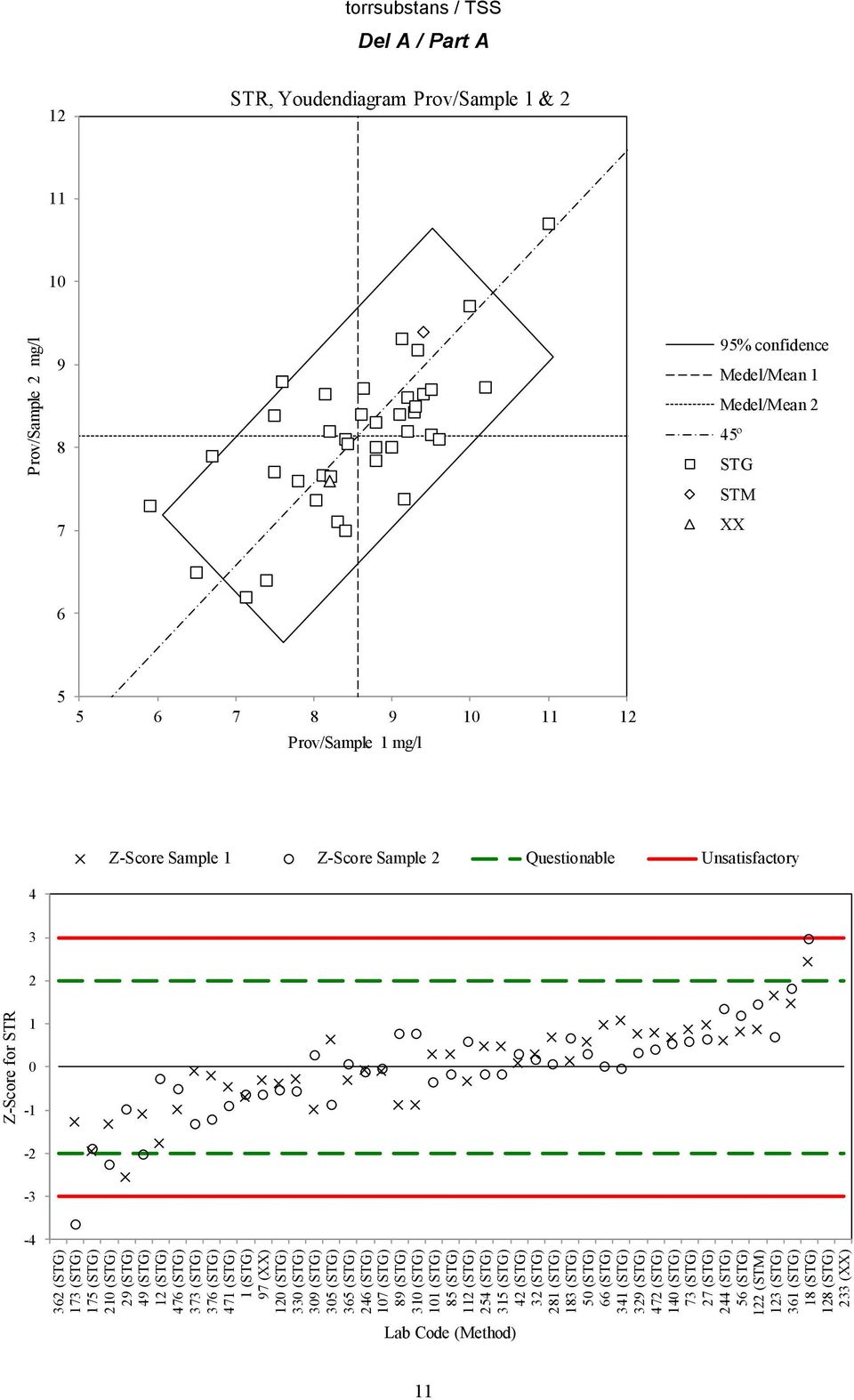 56 (STG) 122 (STM) 123 (STG) 361 (STG) 18 (STG) 128 (STG) 233 (XX) Z-Score for STR Prov/Sample 2 mg/l torrsubstans / TSS Del A / Part A 12 STR, Youdendiagram Prov/Sample 1 & 2 11 10 9 8 7 95%