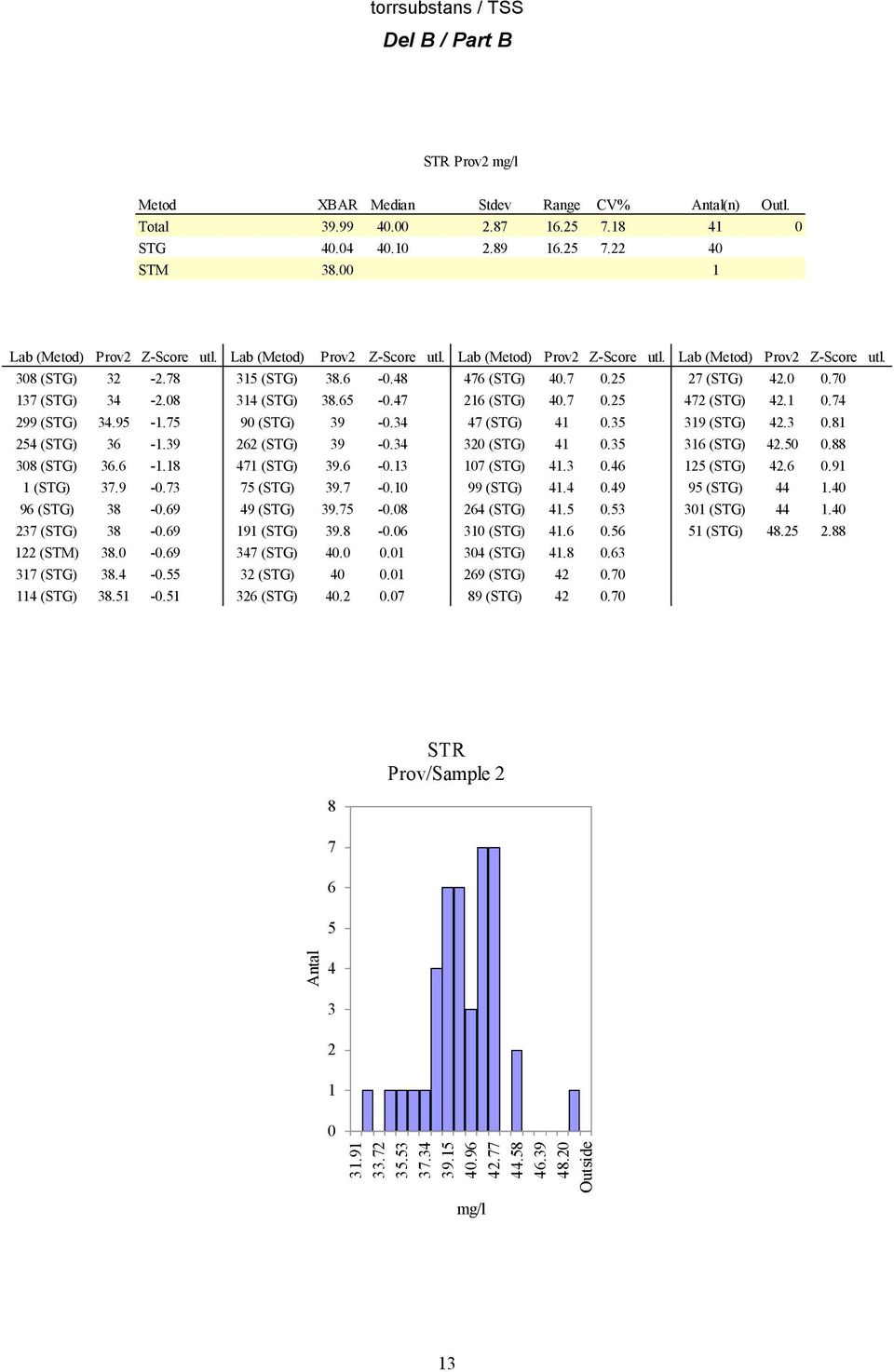 78 315 (STG) 38.6-0.48 476 (STG) 40.7 0.25 27 (STG) 42.0 0.70 137 (STG) 34-2.08 314 (STG) 38.65-0.47 216 (STG) 40.7 0.25 472 (STG) 42.1 0.74 299 (STG) 34.95-1.75 90 (STG) 39-0.34 47 (STG) 41 0.