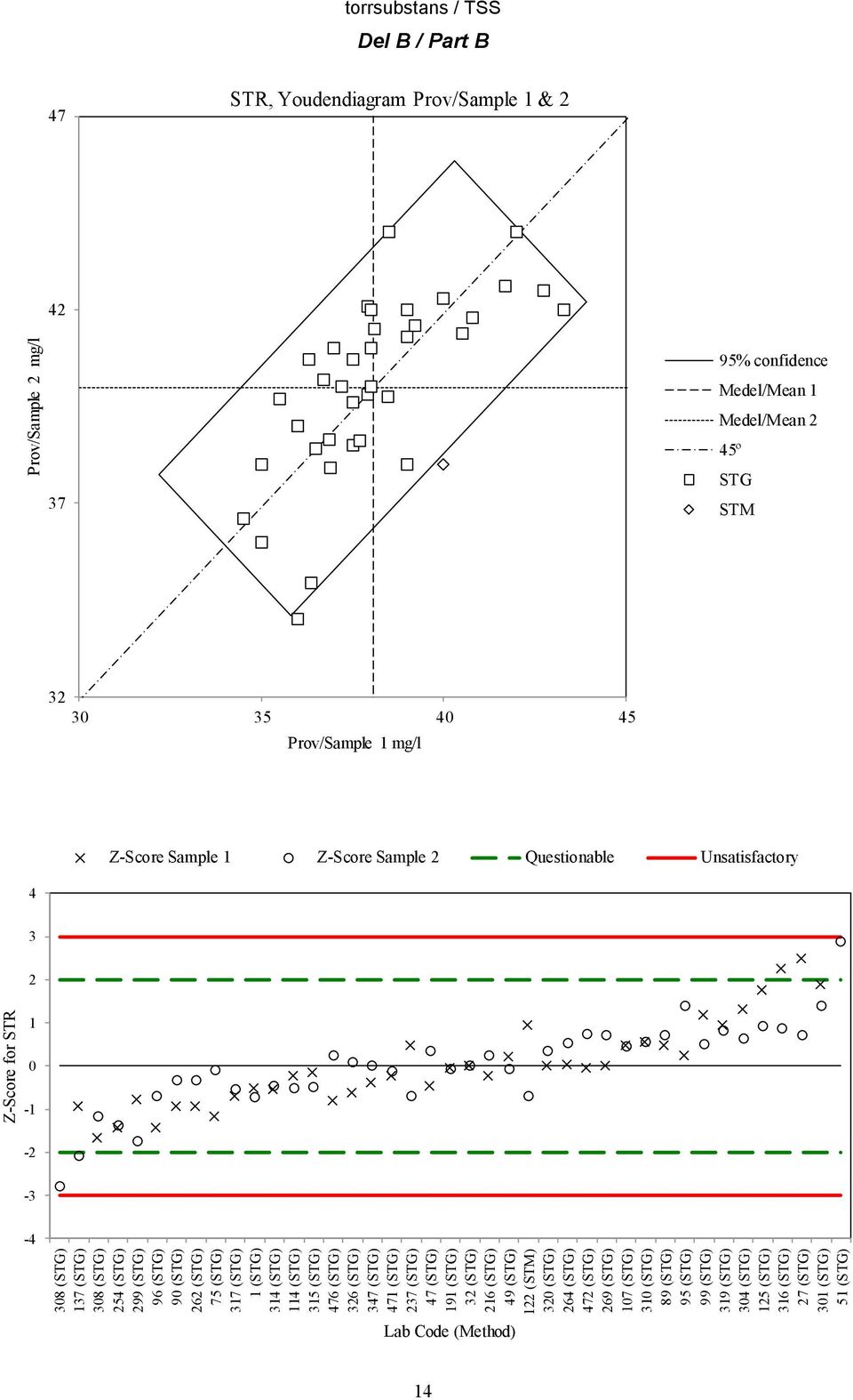 125 (STG) 316 (STG) 27 (STG) 301 (STG) 51 (STG) Z-Score for STR Prov/Sample 2 mg/l torrsubstans / TSS Del B / Part B 47 STR, Youdendiagram Prov/Sample 1 & 2 42 95% confidence