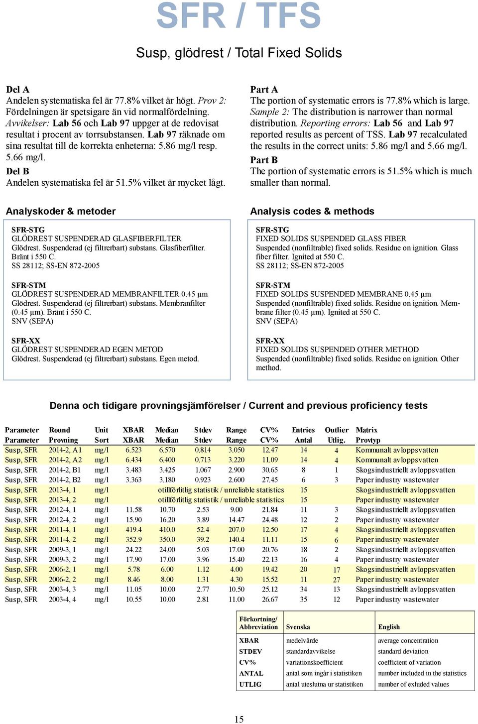 Del B Andelen systematiska fel är 51.5% vilket är mycket lågt. Part A The portion of systematic errors is 77.8% which is large. Sample 2: The distribution is narrower than normal distribution.