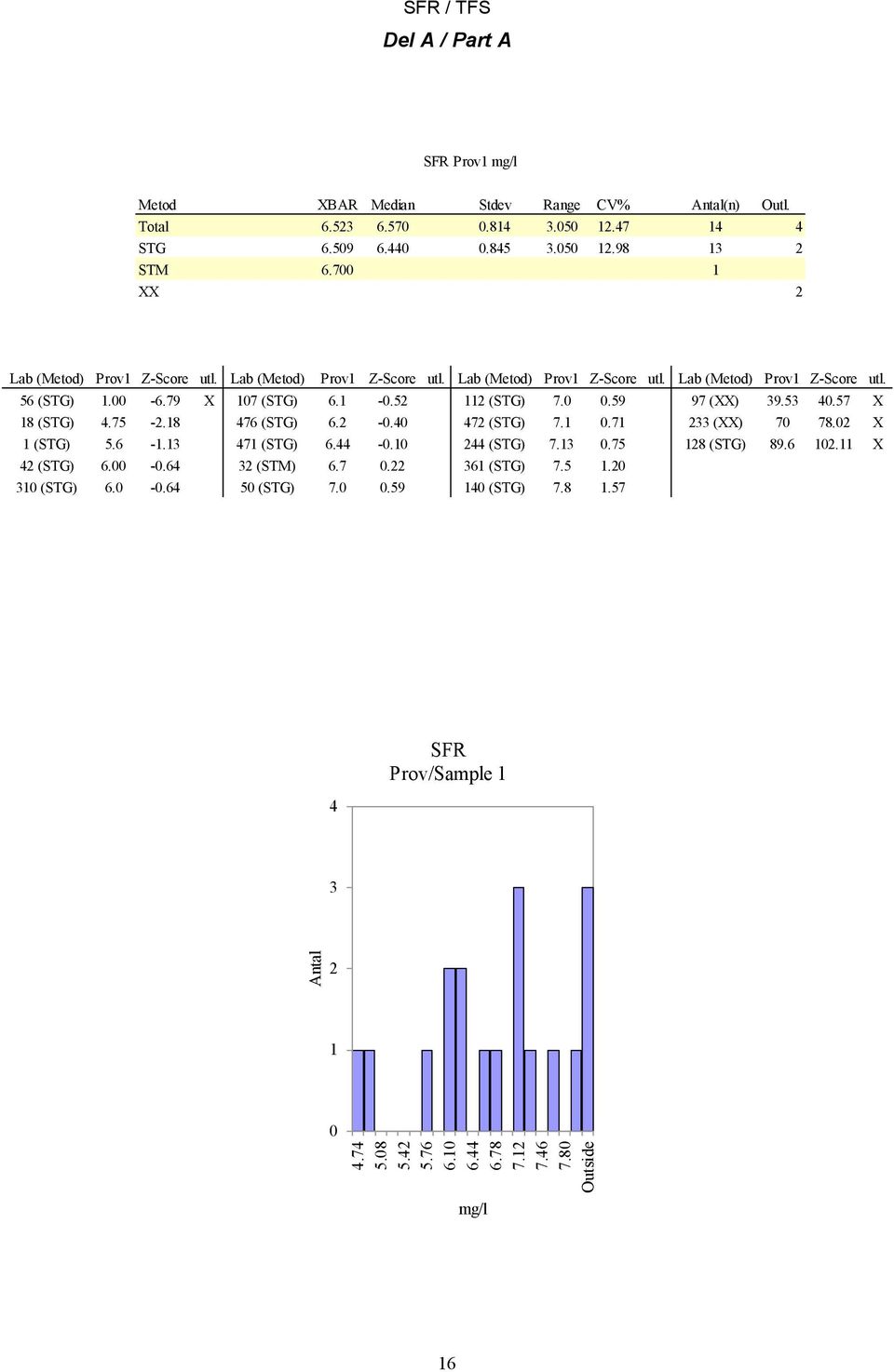 00-6.79 X 107 (STG) 6.1-0.52 112 (STG) 7.0 0.59 97 (XX) 39.53 40.57 X 18 (STG) 4.75-2.18 476 (STG) 6.2-0.40 472 (STG) 7.1 0.71 233 (XX) 70 78.02 X 1 (STG) 5.6-1.13 471 (STG) 6.44-0.