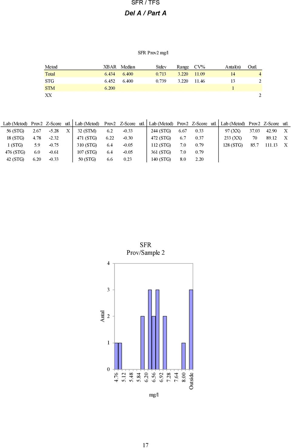 67-5.28 X 32 (STM) 6.2-0.33 244 (STG) 6.67 0.33 97 (XX) 37.03 42.90 X 18 (STG) 4.78-2.32 471 (STG) 6.22-0.30 472 (STG) 6.7 0.37 233 (XX) 70 89.12 X 1 (STG) 5.9-0.75 310 (STG) 6.4-0.