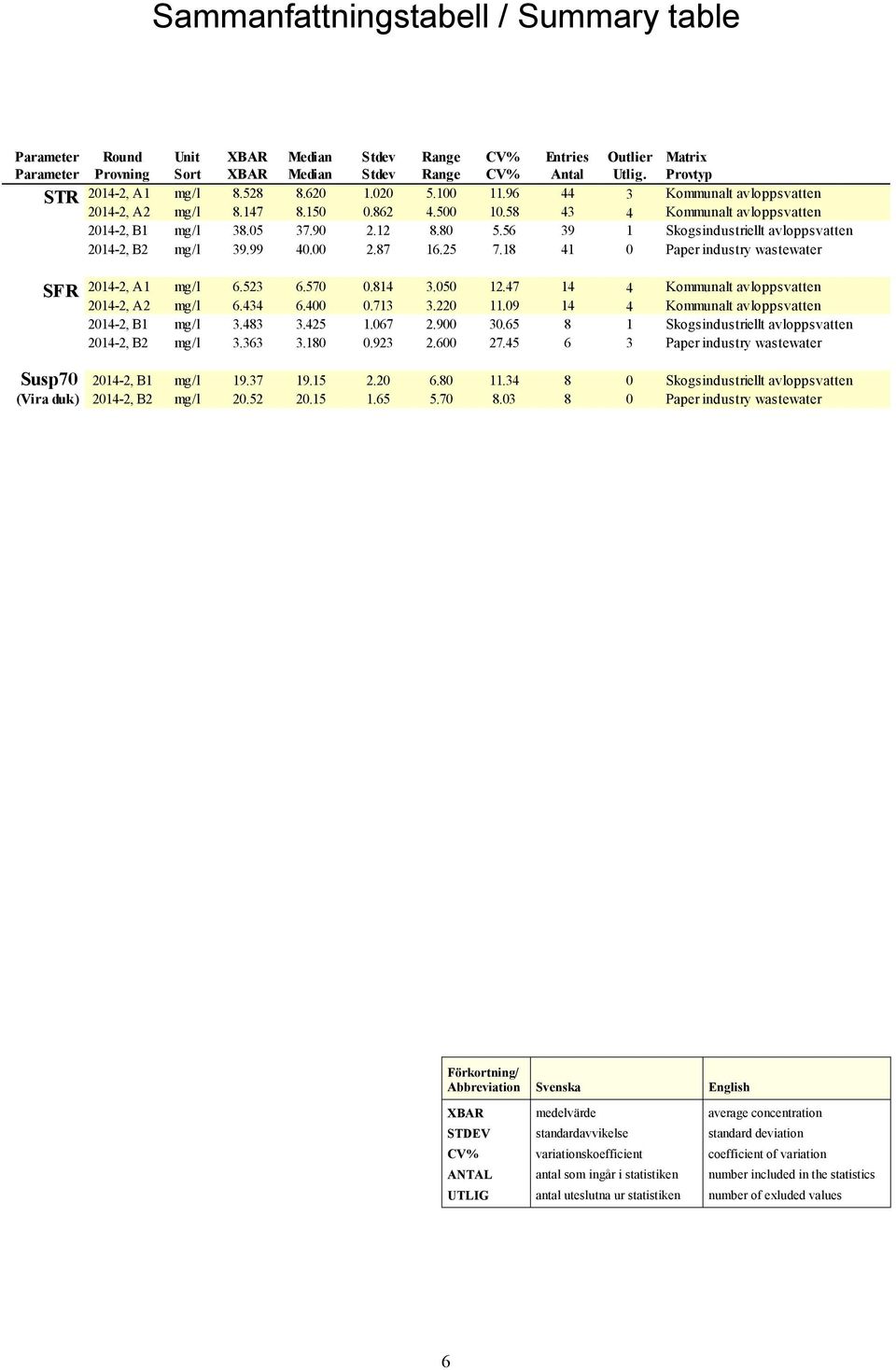 80 5.56 39 1 Skogsindustriellt avloppsvatten 2014-2, B2 mg/l 39.99 40.00 2.87 16.25 7.18 41 0 Paper industry wastewater SFR 2014-2, A1 mg/l 6.523 6.570 0.814 3.050 12.