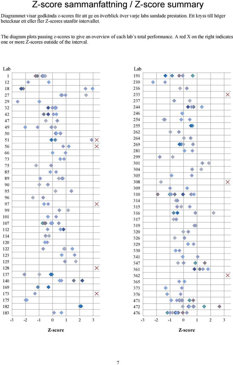 A red X on the right indicates one or more Z-scores outside of the interval.