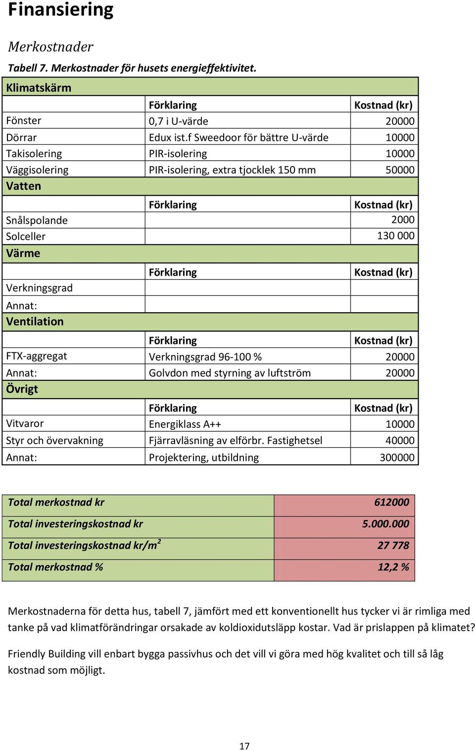 Verkningsgrad Annat: Ventilation Förklaring Kostnad (kr) Förklaring Kostnad (kr) FTX-aggregat Verkningsgrad 96-100 % 20000 Annat: Golvdon med styrning av luftström 20000 Övrigt Förklaring Kostnad