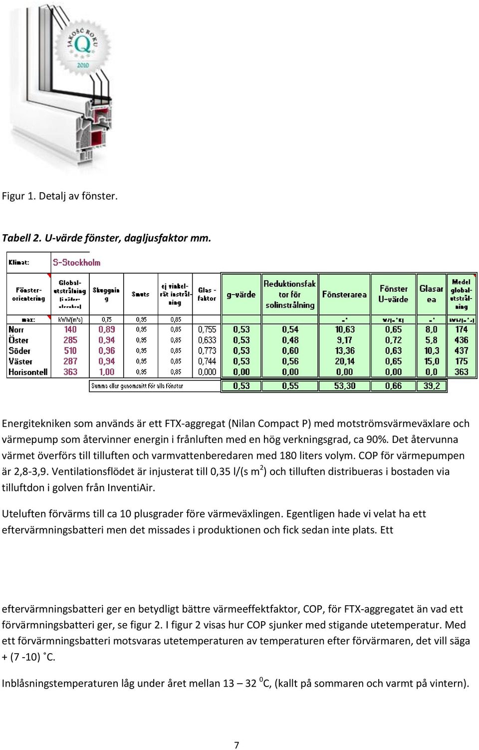 Det återvunna värmet överförs till tilluften och varmvattenberedaren med 180 liters volym. COP för värmepumpen är 2,8-3,9.