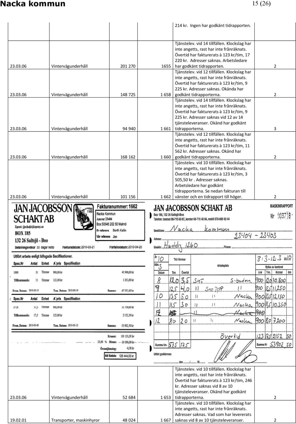 Klockslag har inte angetts, rast har inte frånräknats. Övertid har fakturerats à 3 kr/tim, 9 5 kr. Adresser saknas. Okända har godkänt tidrapporterna. Tjänstelev. vid 4 tillfällen.