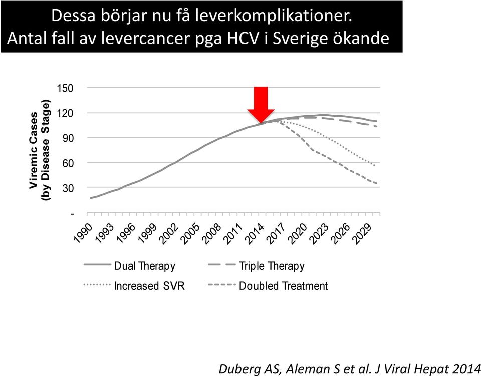 Antal fall av levercancer pga HCV i Sverige ökande 150 HCC F2-F4